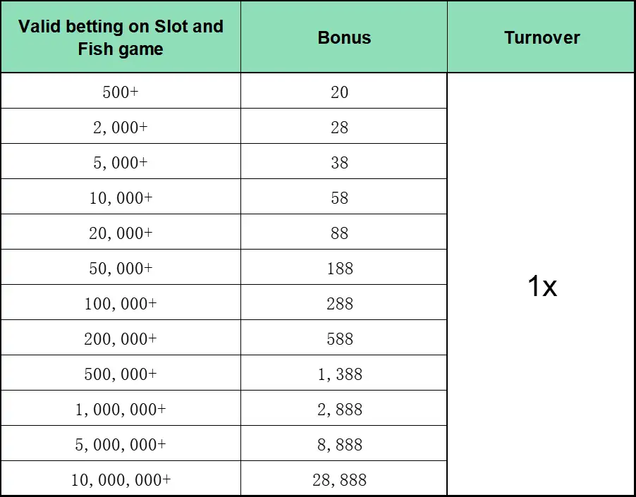 Get bonus everyday on slots and fishing games